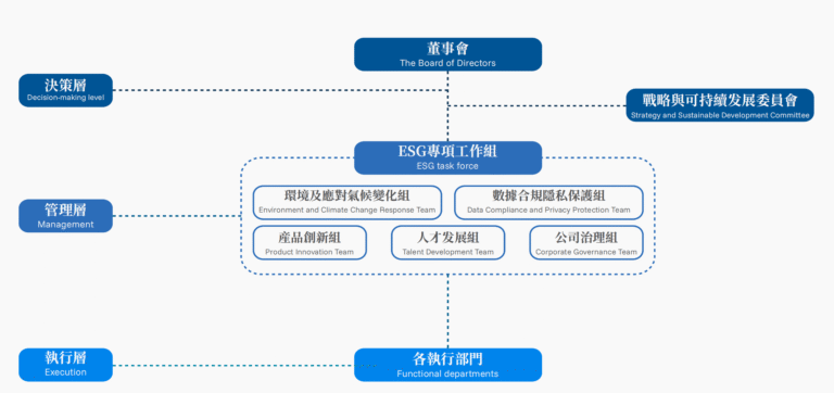 ESG governance framework