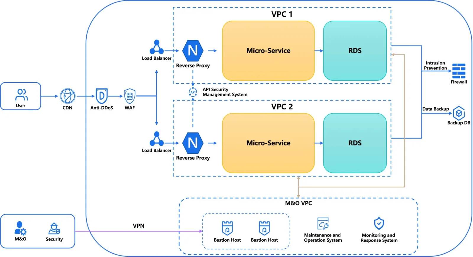 Cloud protection architecture