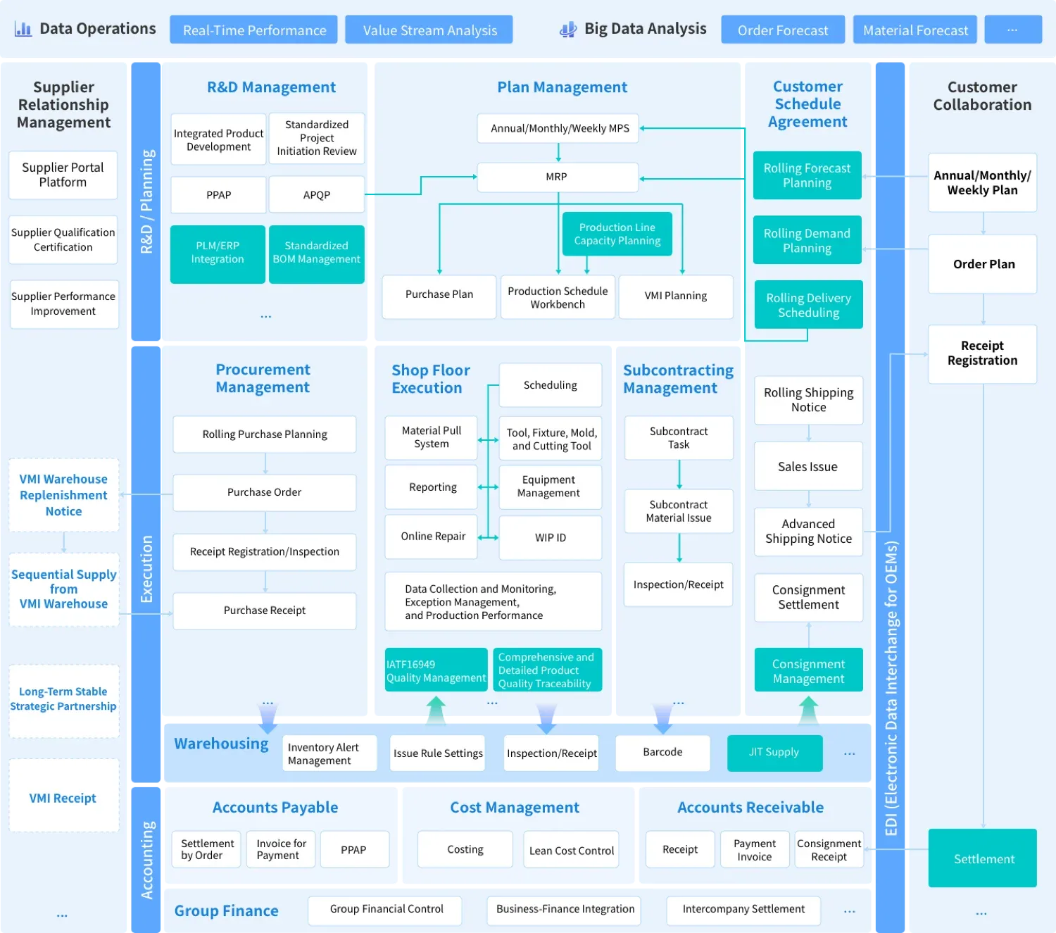 Unified PLM-ERP-MES platform