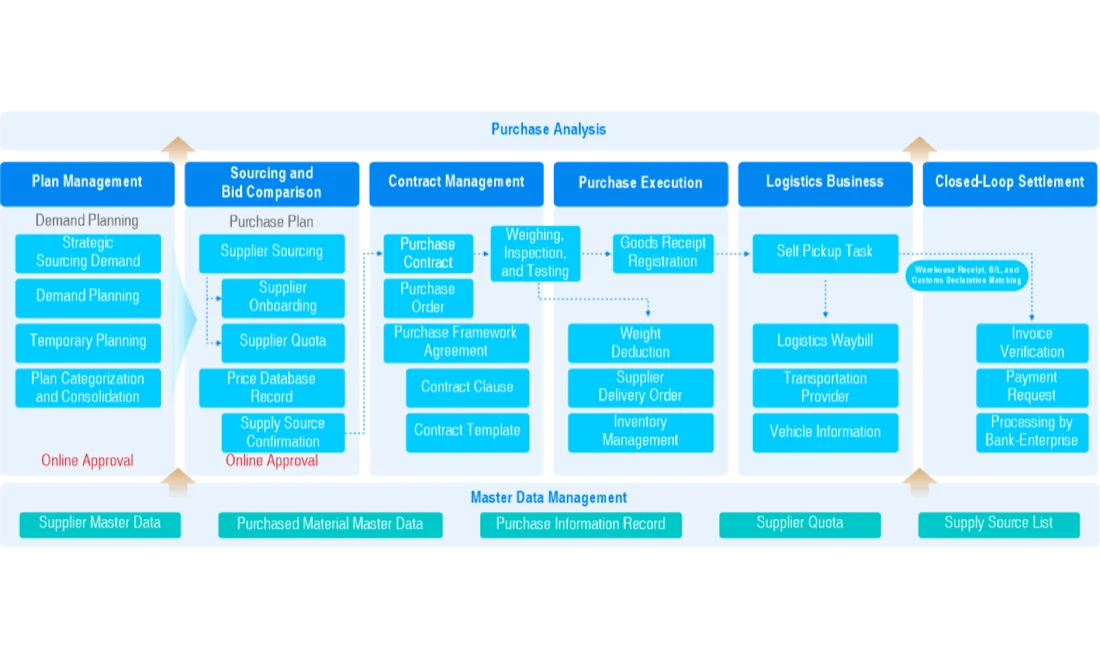Unified procurement smart finance