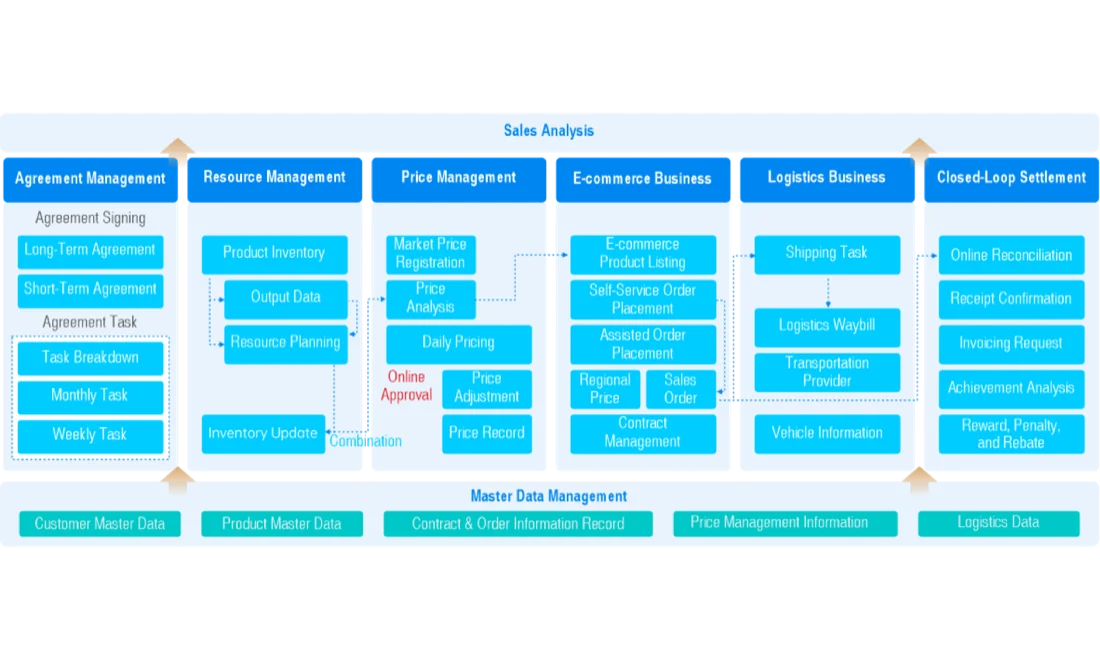 Smart commerce full loop