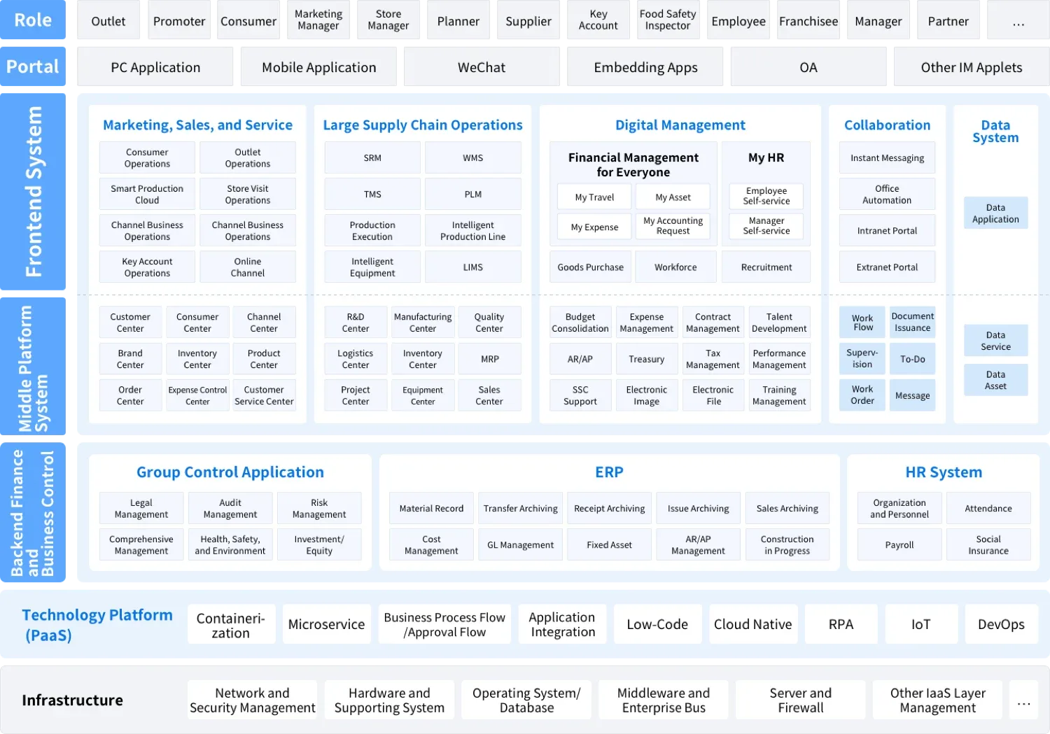 Food & Beverage industry solution