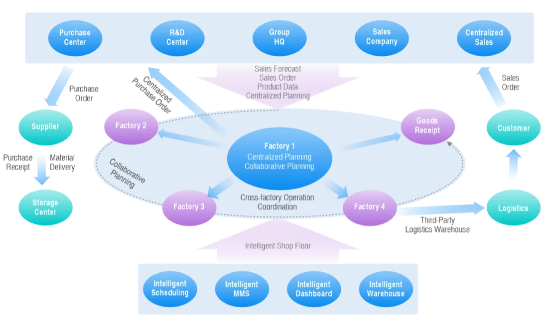 Centralized operations & control
