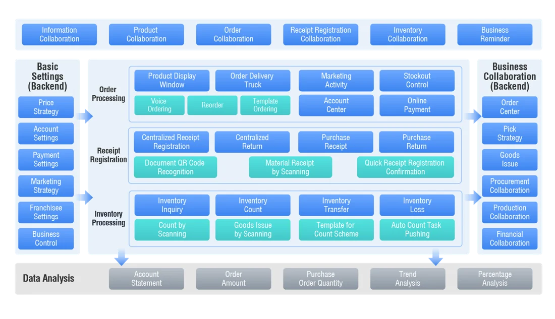 Integrated agile supply-chain platform