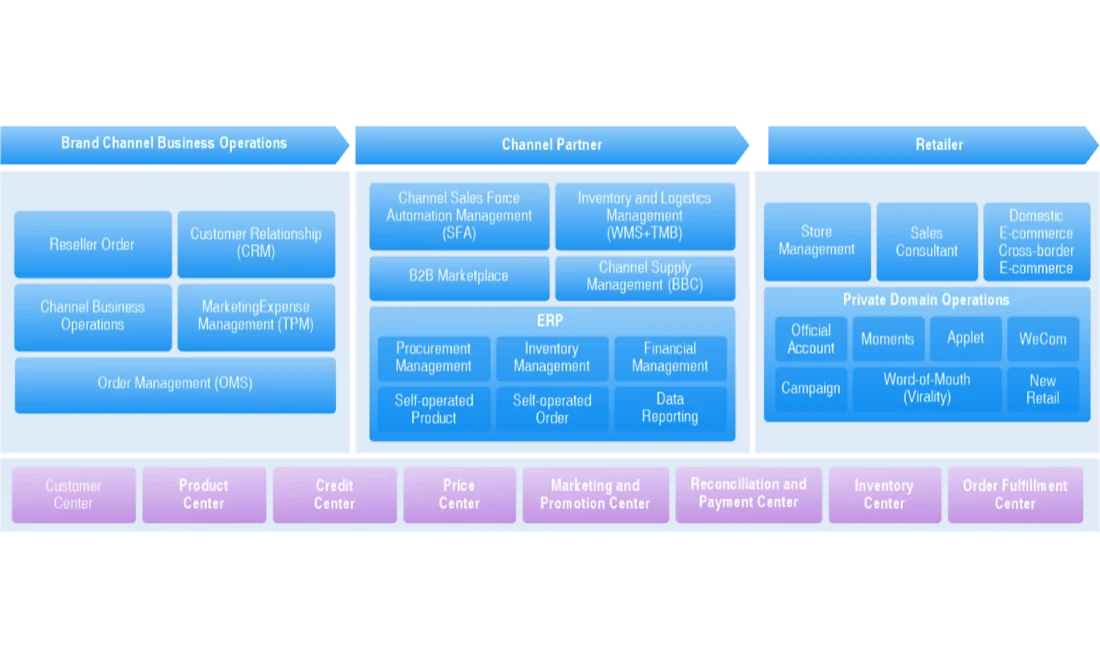 O2O commerce service suite