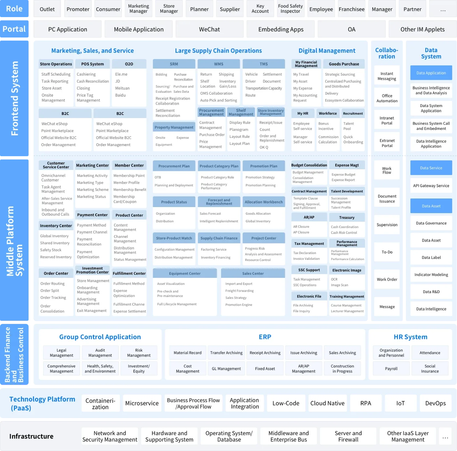 Unified digital supply-chain solution