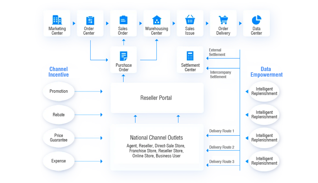 All-channel membership hub