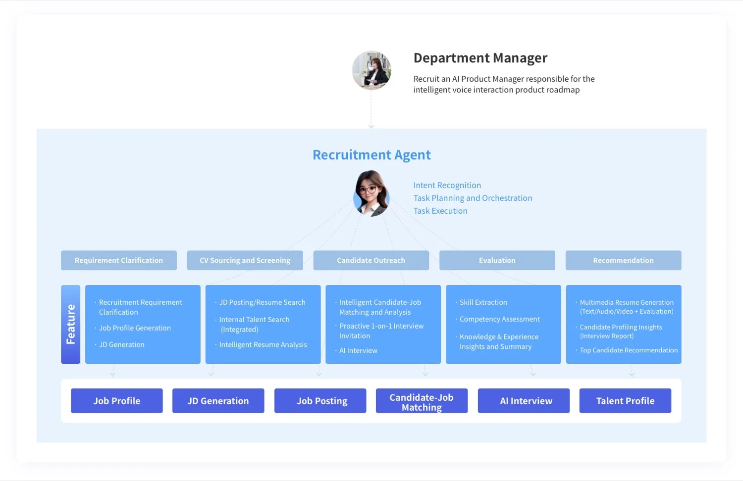 Smart recruiting agent