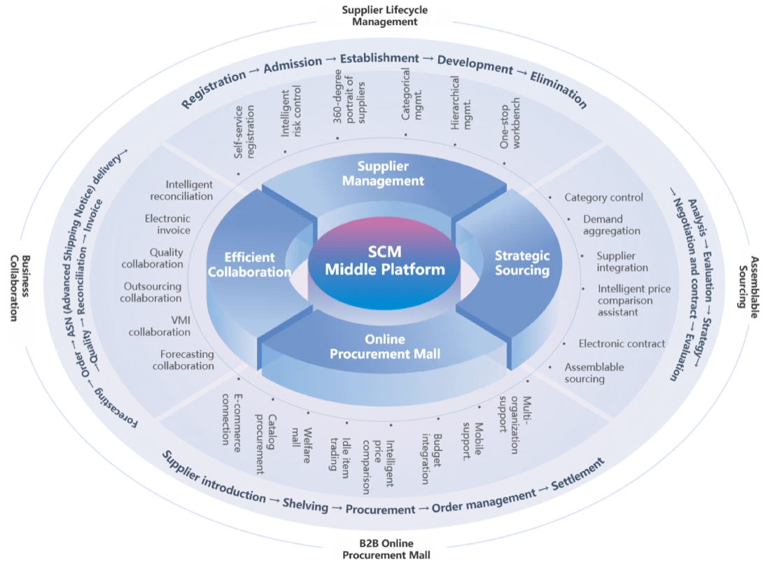 Supplier lifecycle management